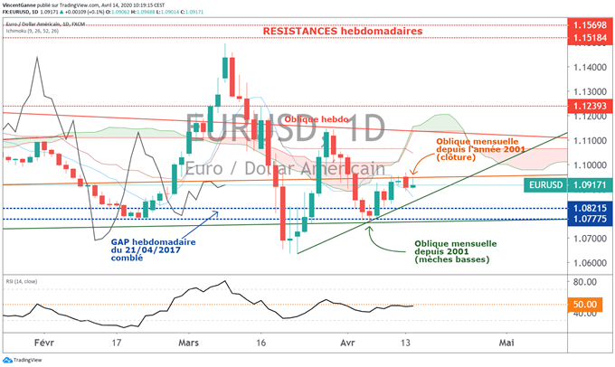 EUR/USD : le niveau de la volatilité s’est normalisé sur le cours de l’euro dollar.