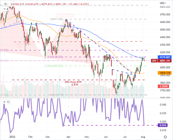 VIX Far Too Low with So Much US-China, Recession and Rate Policy Risks