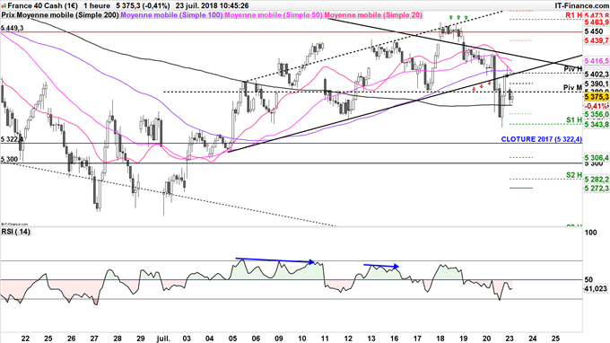 Stratégie baissière CAC 40 jusqu'à 5300 points