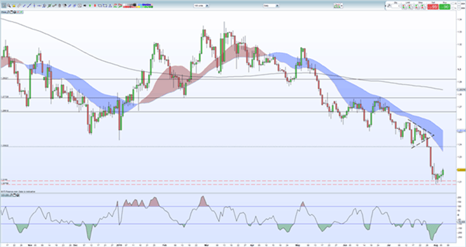 Gráfico diario GBP/USD - 06/08/2019
