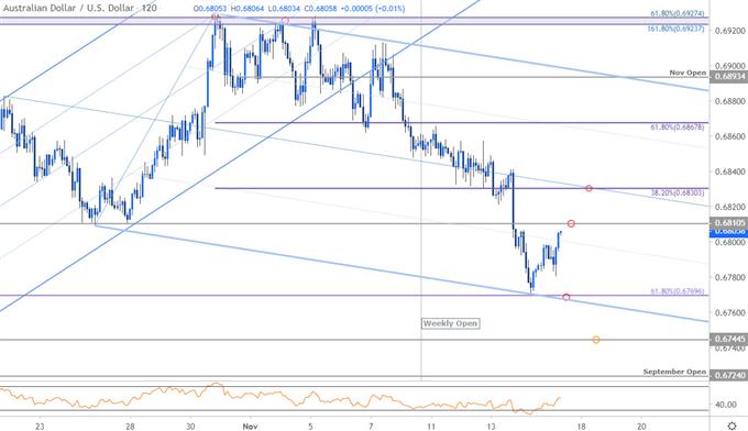 Australian Dollar Price Chart - AUD/USD 120min - Aussie Trade Outlook - Technical Forecast