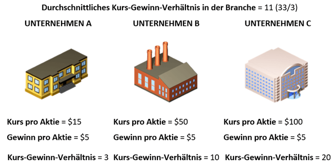 Bestimmung eines Aktienwerts unter Verwendung von Kurs-Gewinn-Verhältnissen