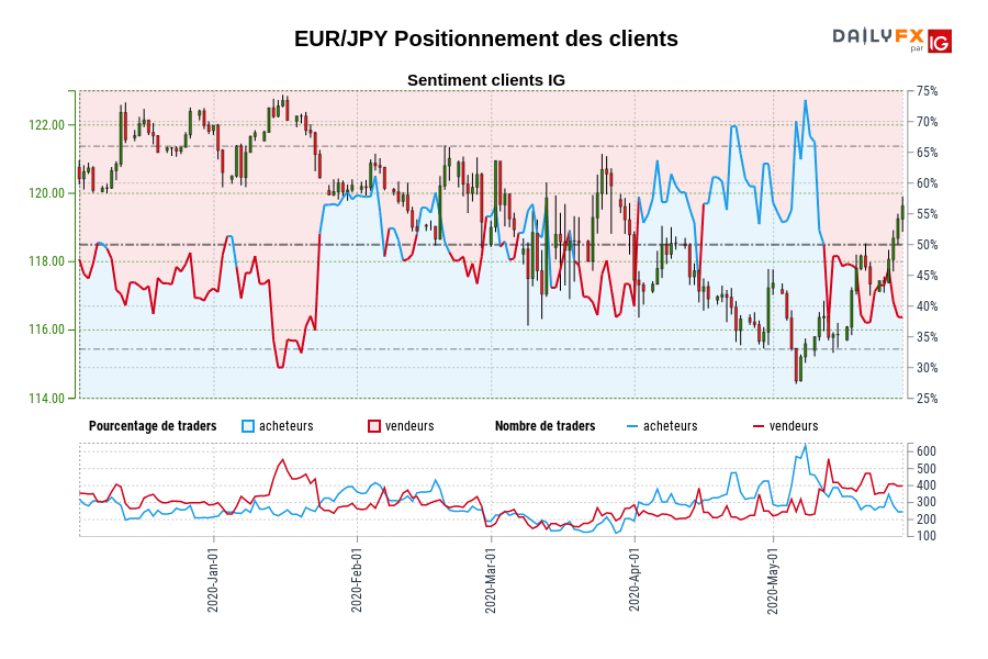 EUR/JPY Positionnement des clients