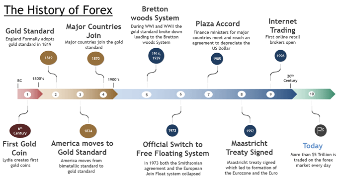 History of Forex Timeline