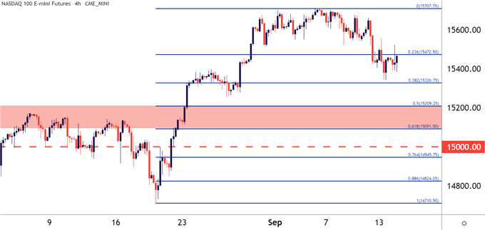 Nasdaq 100 NQ four hour price chart