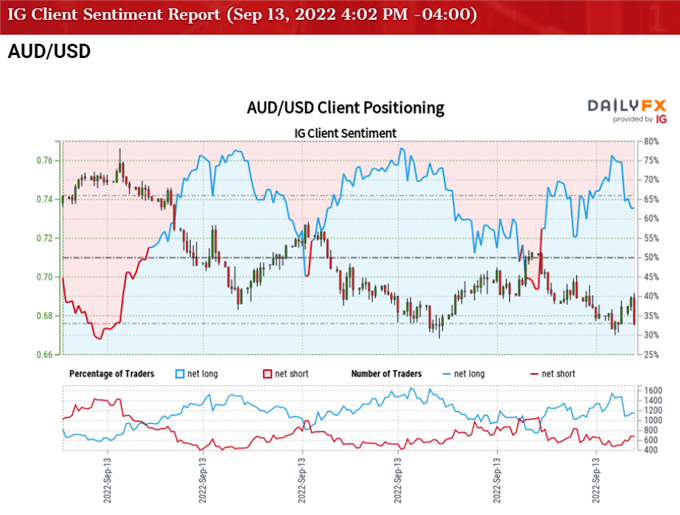 تصویر احساسات مشتری IG برای نرخ AUD/USD