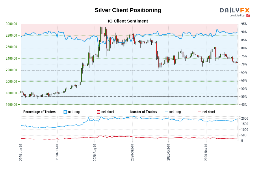 Silver Client Positioning
