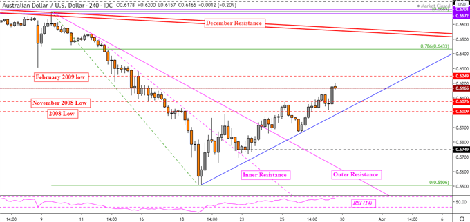 Australian Dollar May Wilt as Yen and US Dollar Rise in Asia Trade