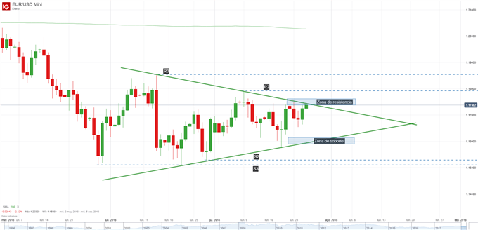 Gráfico técnico del EUR/USD. Formación de triángulo simétrico