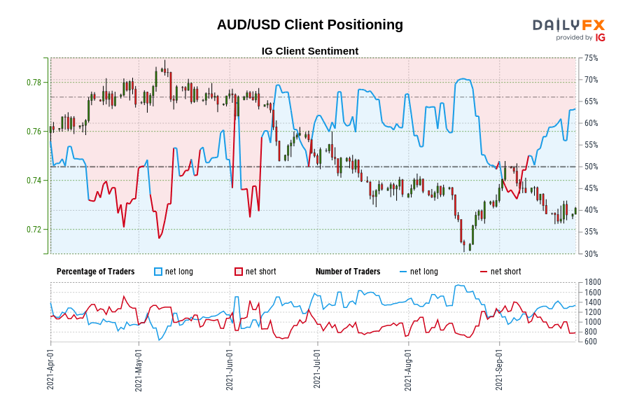 AUD/USD Client Positioning