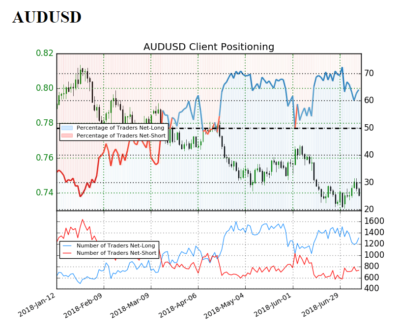 Image of IG Client Sentiment for AUDUSD