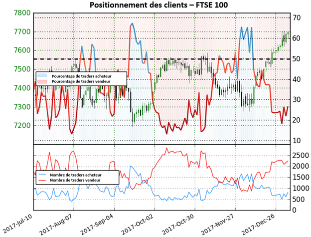 FTSE 100 : Le positionnement actuel des clients donne des signaux de retournement possible sur l'indice