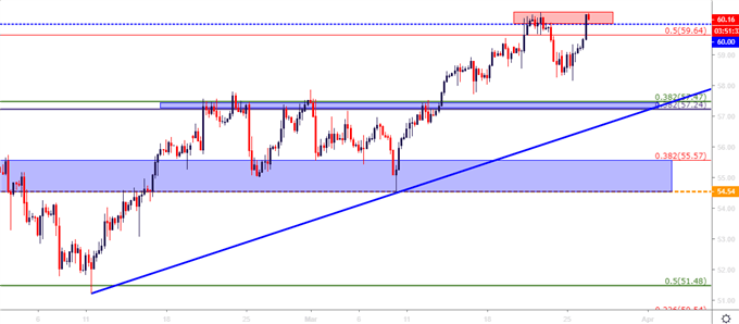 Crude Oil Price Four hour price chart