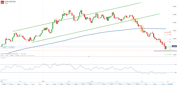EUR/USD: Euro wegen Italienkrise weiter unter Druck – 1.16 USD ade?