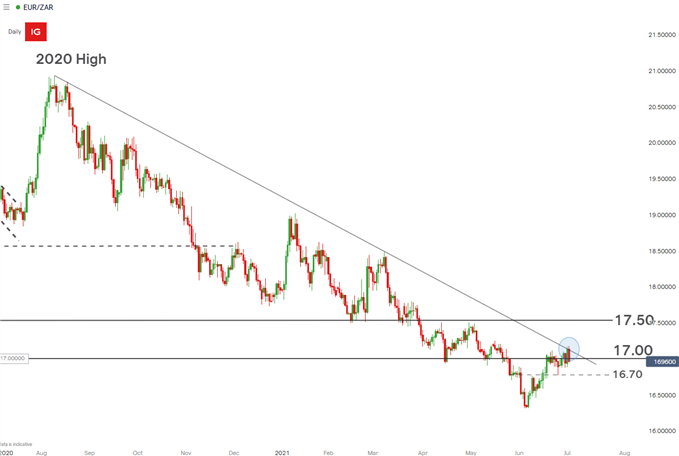 EUR/ZAR daily chart