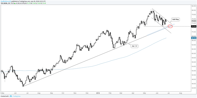 Brent crude oil, daily chart