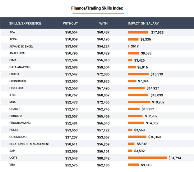 Finance and Trading Skills Index