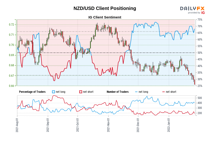 NZD/USD Client Positioning
