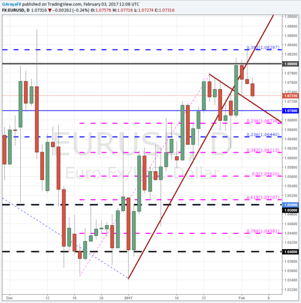 EUR/USD acumula caídas de +100 pips – ¿Alcanzará los 1.070 tras el NFP?
