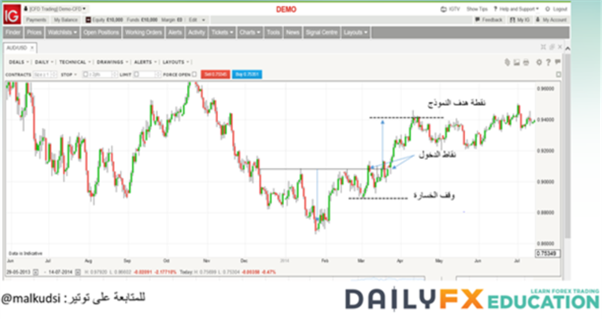 النماذج الانعكاسية (الجزء الأول) والتعرف على اتجاه أسعار العملات باستخدام نموذج الرأس والكتفين