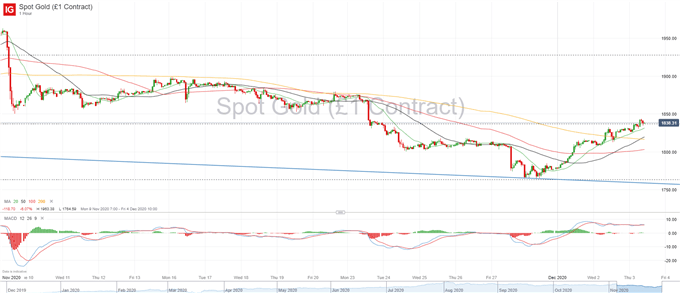 XAU/USD Set Up for V-Shaped Recovery, Fibonacci Levels Offer Resistance