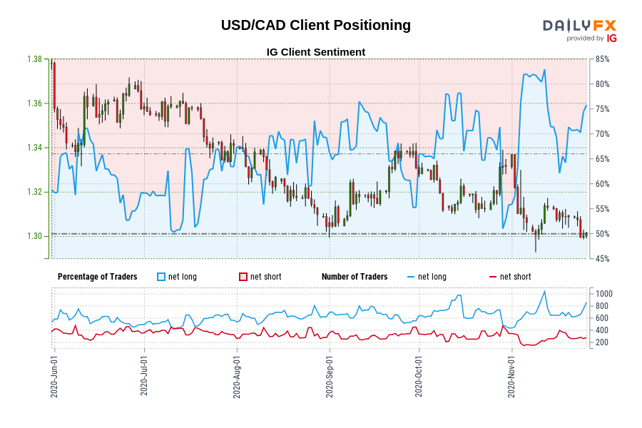 USD/CAD Client Positioning