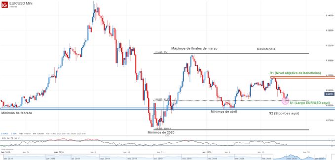 Gráfico técnico del EUR/USD