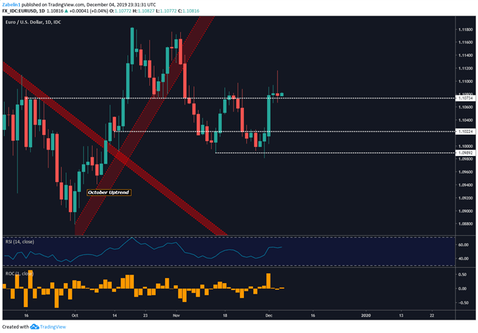 Chart showing EUR/USD