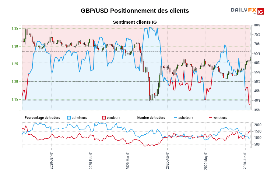 GBP/USD Positionnement des clients