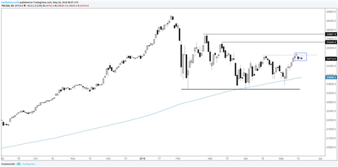 Análisis Técnico S&P 500 y DJIA - ¿Consolidación o listos para renovarse?