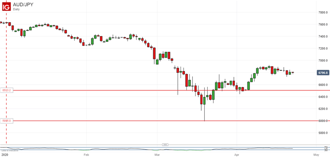 Australian Dollar Vs Japanese Yen, Daily Chart