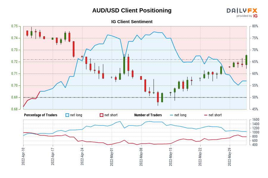 AUD/USD IG Client Sentiment: Our data shows traders are now net-short AUD/USD for the first time since Apr 14, 2022 when AUD/USD traded near 0.74.