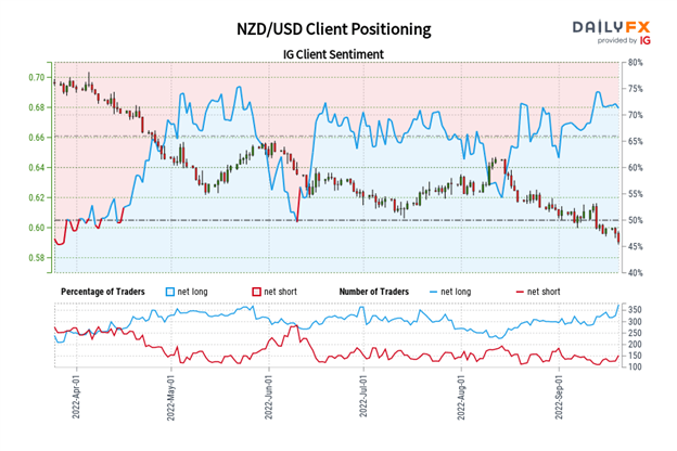 new zealand dollar technical analysis forecast nzd jpy nzd usd rates outlook september 20 body USD Client Positioning