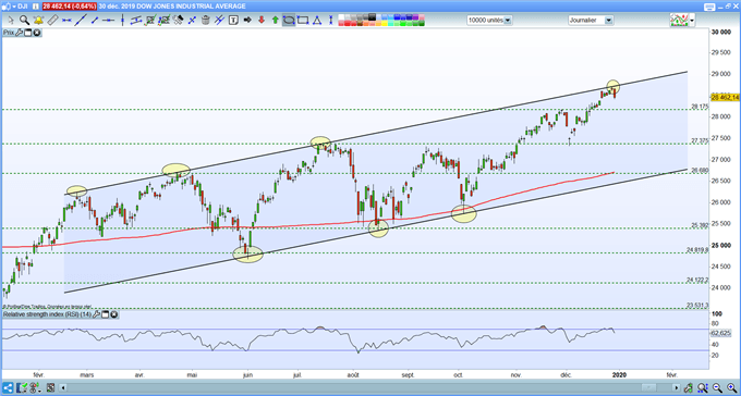 Analyse technique dow jones
