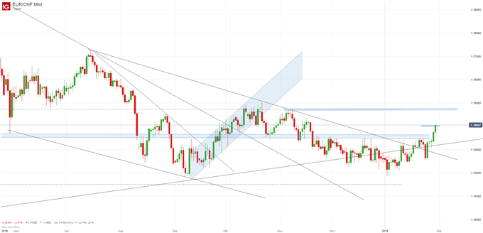 EUR/CHF Chartanalyse auf Tagesbasis