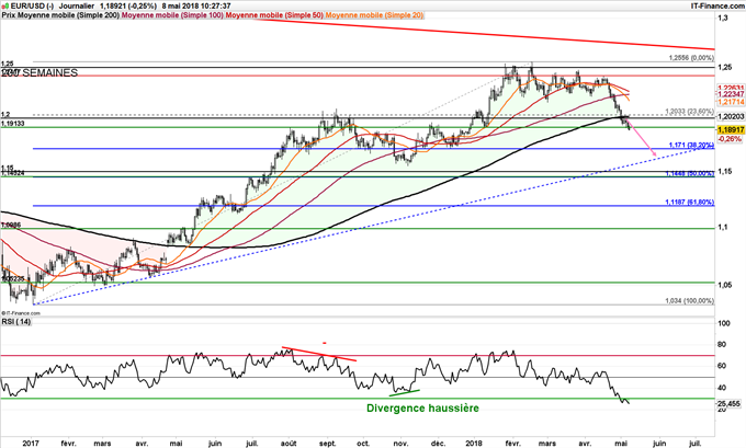 Euro sous pression sous 1,20 dollar
