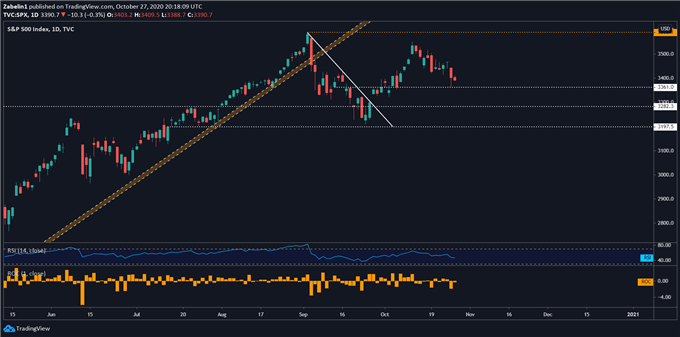 Chart showing S&P 500