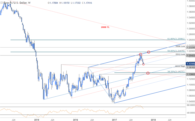 EURUSD Price Chart- Weekly Timeframe