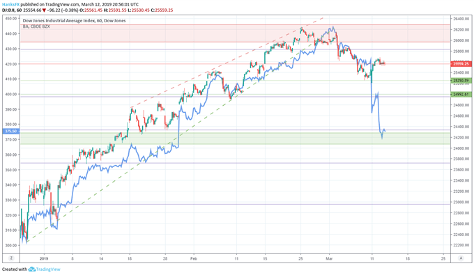 dow jones daily price chart and boeing price chart