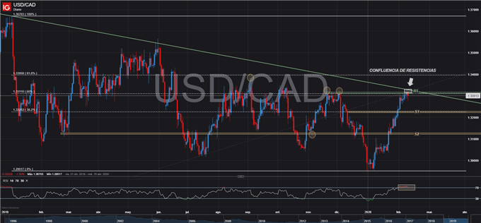 USDCAD TÉCNICO 11 DE FEBRERO, 2020