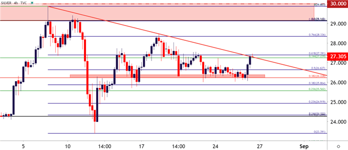 Silver Four Hour Price Chart