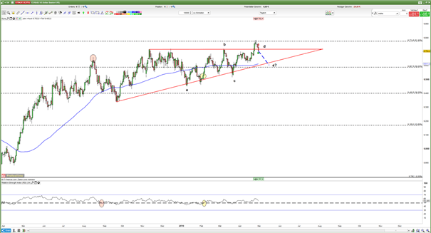 US Dollar Index: Aufsteigendes Dreieck und Korrekturwelle im Fokus