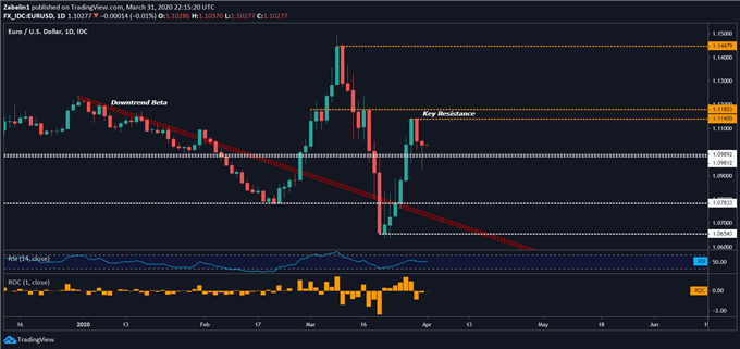 Chart showing EUR/USD