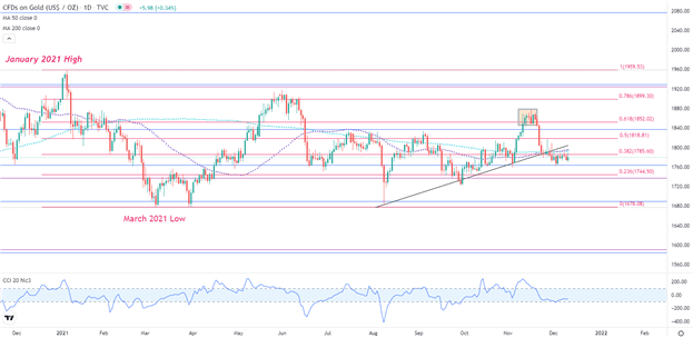 Gold Outlook: XAU/USD Finds Support at Key Technical Level
