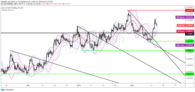 EUR/GBP : La livre sterling tente un rebond grâce à l’inflation