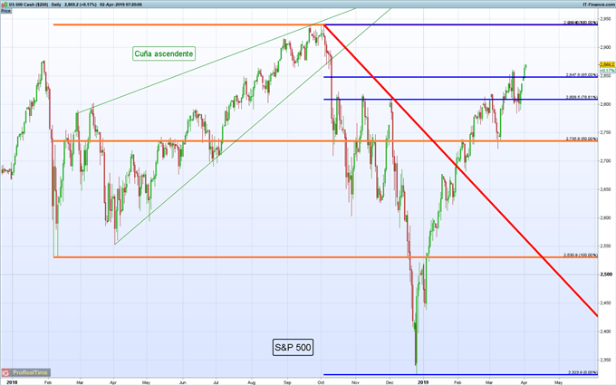 Gráfico diario S&P 500 - 02/04/2019
