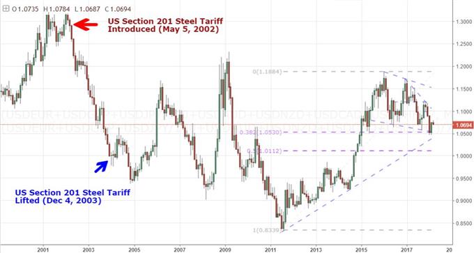 Daily Chart of Equal-Weighted Dollar Index