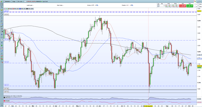 Gold Price (XAU/USD) Struggling to Move Higher, Significant Resistance Holds 