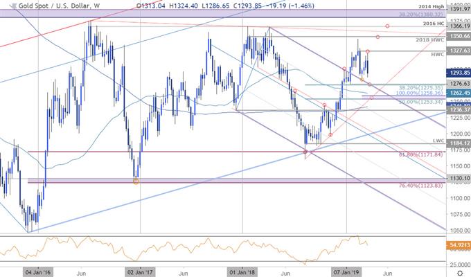 XAU/USD Price Chart - Gold Weekly