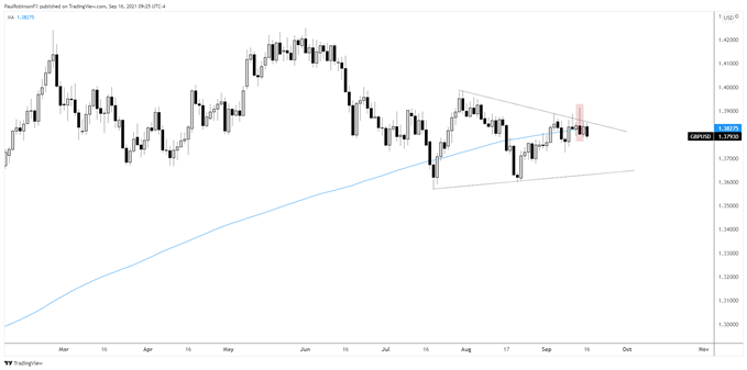 gbp/usd daily chart
